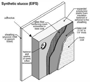 The Problem With Stucco and EIFS Homes